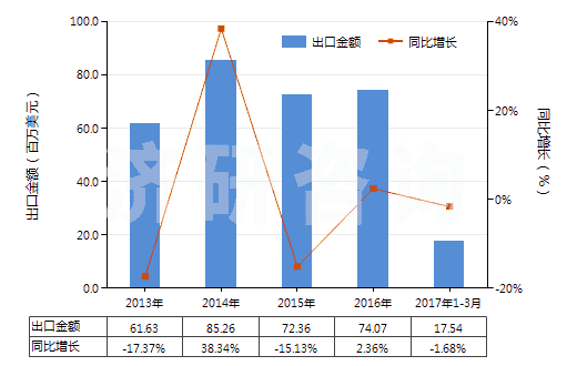 2013-2017年3月中國液壓往復(fù)式柱塞泵(HS84135031)出口總額及增速統(tǒng)計(jì)